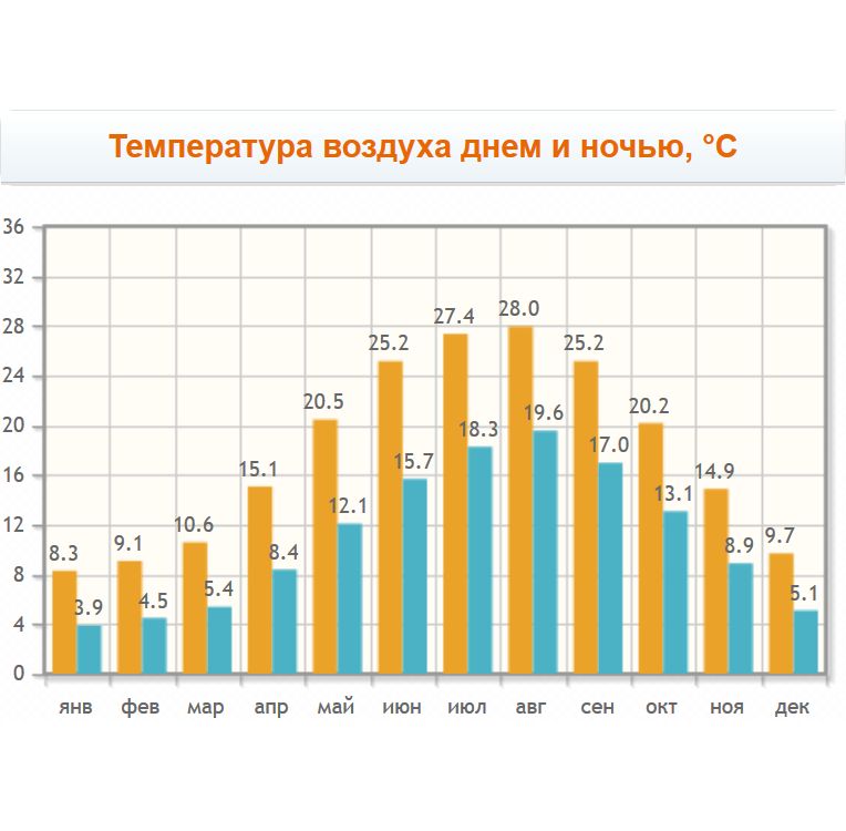 Метеоданные